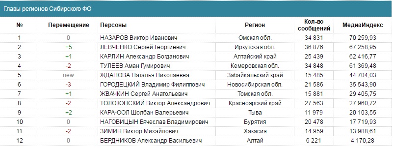 Наталья Жданова стала пятой в рейтинге глав регионов СФО