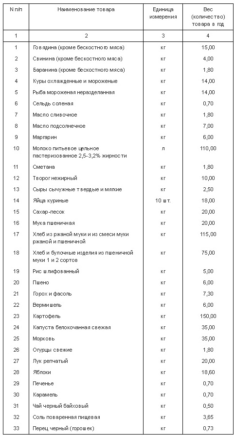 Забайкалье оказалось на первом месте по стоимости минимального набора продуктов в Сибири